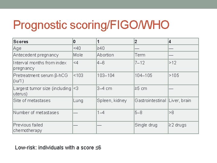 Prognostic scoring/FIGO/WHO Scores Age Antecedent pregnancy 0 <40 Mole 1 ≥ 40 Abortion 2
