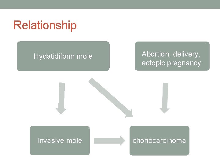 Relationship Hydatidiform mole Invasive mole Abortion, delivery, ectopic pregnancy choriocarcinoma 