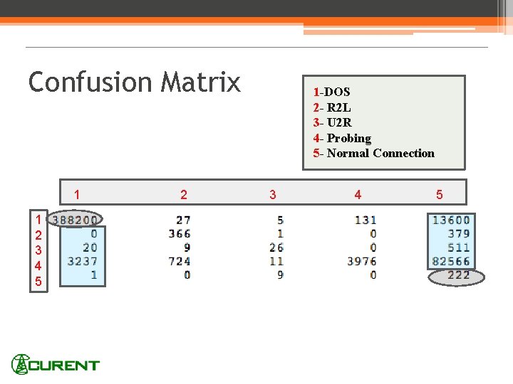 Confusion Matrix 1 1 2 3 4 5 2 1 -DOS 2 - R