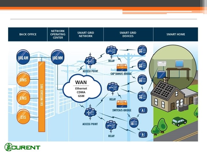 The problem • Securing the Smart Grid ▫ Effective ways 