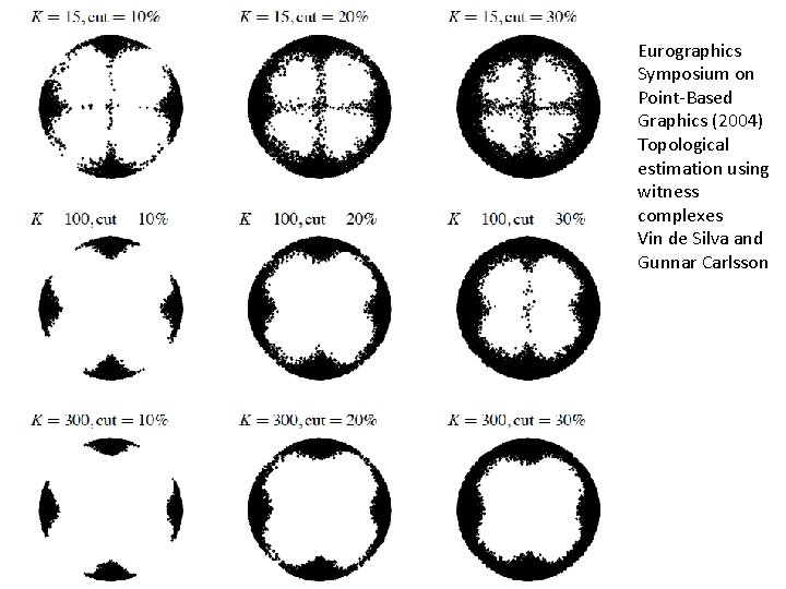 Eurographics Symposium on Point-Based Graphics (2004) Topological estimation using witness complexes Vin de Silva