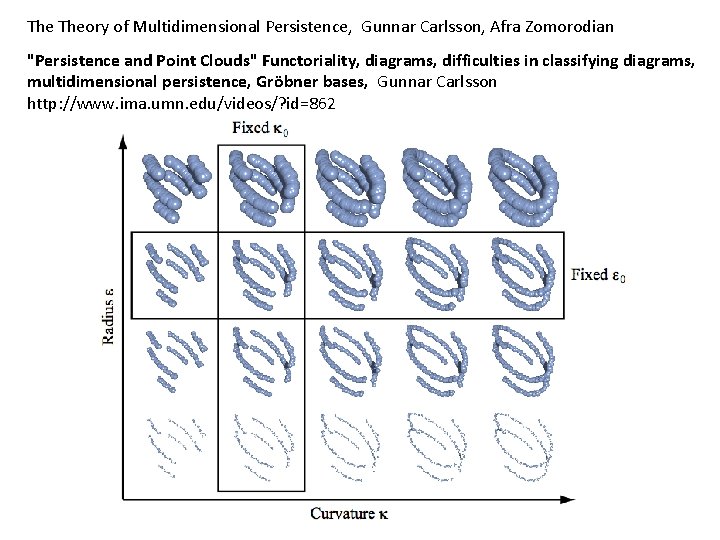 The Theory of Multidimensional Persistence, Gunnar Carlsson, Afra Zomorodian "Persistence and Point Clouds" Functoriality,