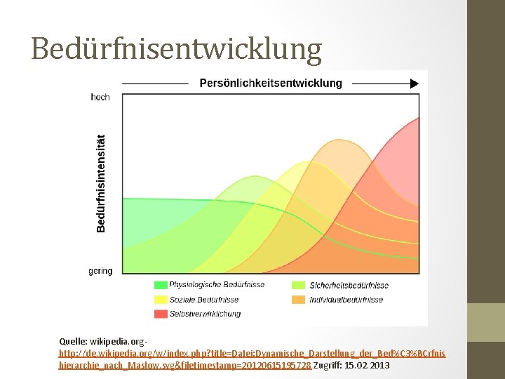 Bedürfnisentwicklung Quelle: wikipedia. org http: //de. wikipedia. org/w/index. php? title=Datei: Dynamische_Darstellung_der_Bed%C 3%BCrfnis hierarchie_nach_Maslow. svg&filetimestamp=20120615195728