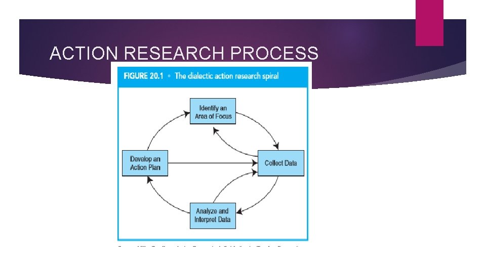 ACTION RESEARCH PROCESS 