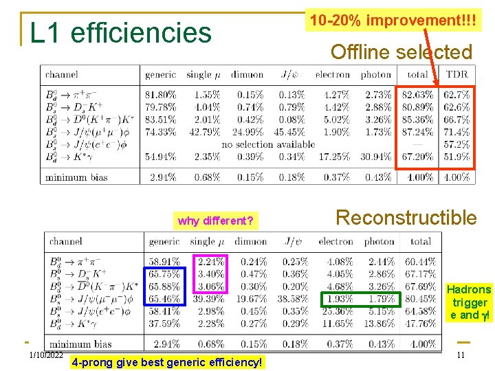 L 1 efficiencies why different? 10 -20% improvement!!! Offline selected Reconstructible Hadrons trigger e