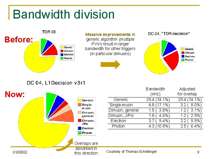 Bandwidth division Before: Massive improvements in generic algorithm (multiple PVs!) result in larger bandwidth
