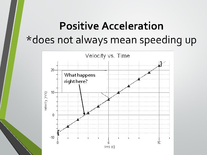 Positive Acceleration *does not always mean speeding up What happens right here? 