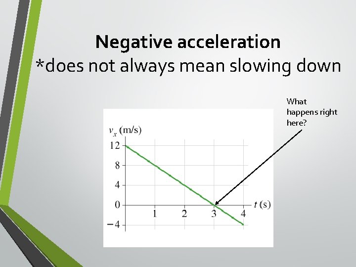 Negative acceleration *does not always mean slowing down What happens right here? 