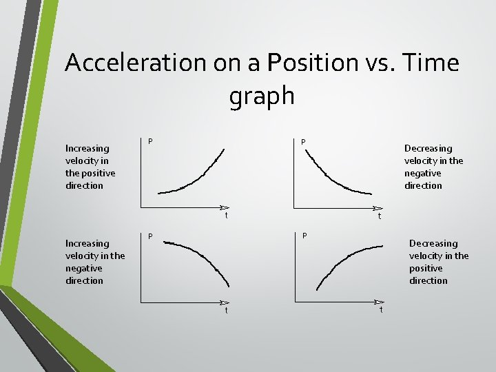 Acceleration on a Position vs. Time graph Increasing velocity in the positive direction Increasing