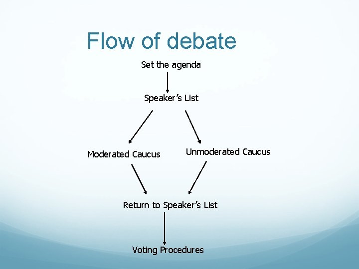 Flow of debate Set the agenda Speaker’s List Moderated Caucus Unmoderated Caucus Return to