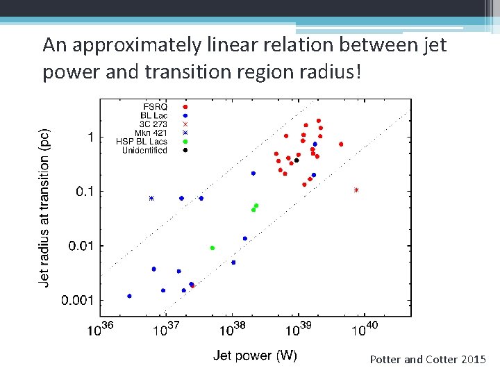 An approximately linear relation between jet power and transition region radius! Potter and Cotter
