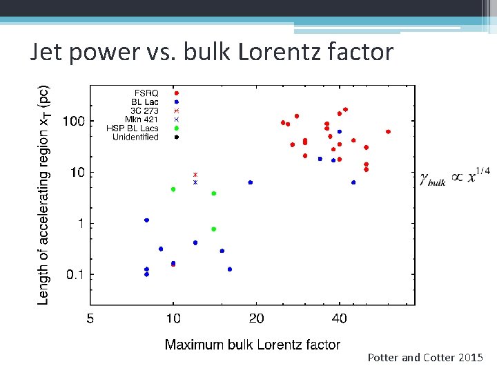 Jet power vs. bulk Lorentz factor Potter and Cotter 2015 