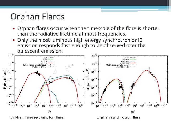 Orphan Flares • Orphan flares occur when the timescale of the flare is shorter