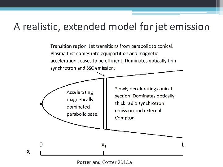 A realistic, extended model for jet emission Potter and Cotter 2013 a 