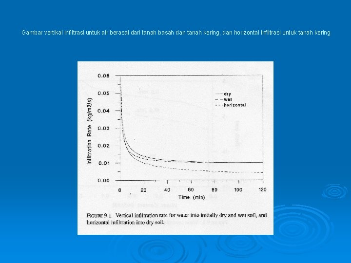 Gambar vertikal infiltrasi untuk air berasal dari tanah basah dan tanah kering, dan horizontal