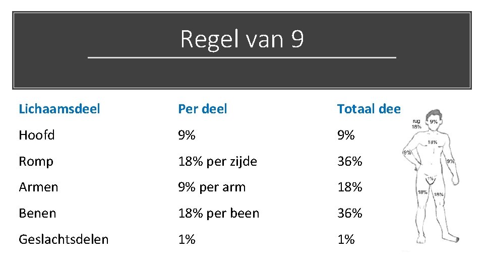 Regel van 9 Lichaamsdeel Per deel Totaal deel Hoofd 9% 9% Romp 18% per