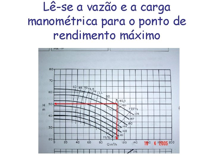 Lê-se a vazão e a carga manométrica para o ponto de rendimento máximo 