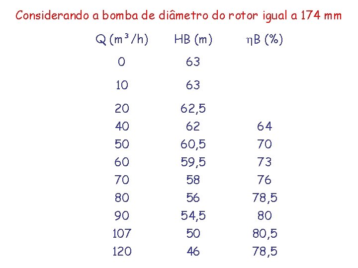 Considerando a bomba de diâmetro do rotor igual a 174 mm Q (m³/h) HB