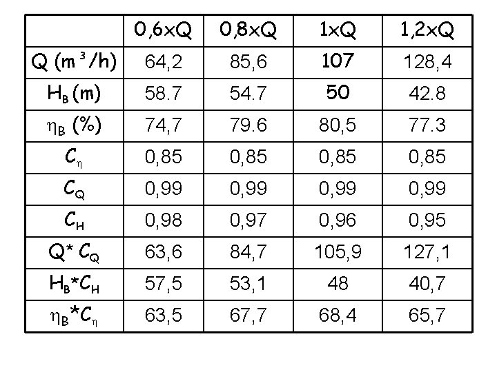 0, 6 x. Q 0, 8 x. Q 1, 2 x. Q Q (m³/h)