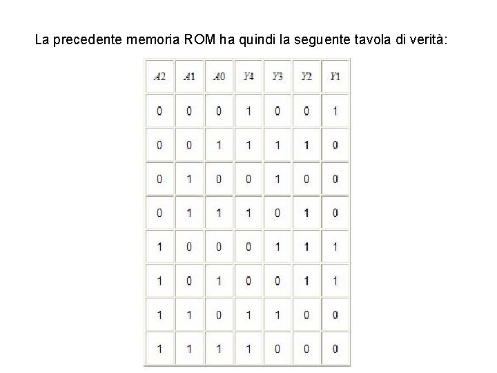 La precedente memoria ROM ha quindi la seguente tavola di verità: 