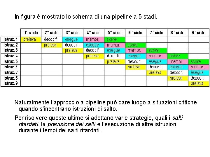 In figura è mostrato lo schema di una pipeline a 5 stadi. Naturalmente l’approccio