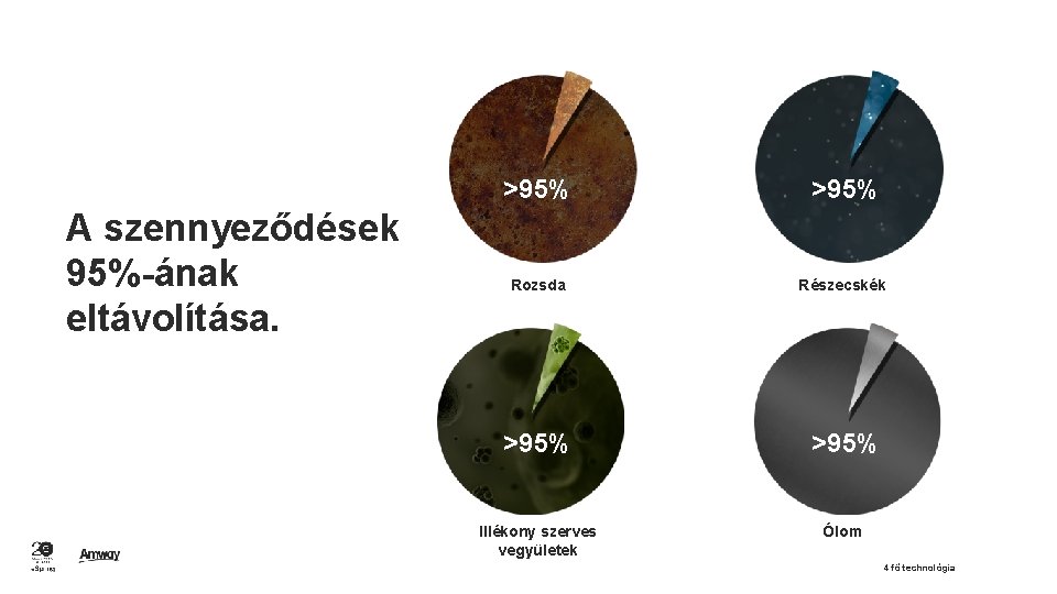 A szennyeződések 95%-ának eltávolítása. >95% Rozsda Részecskék >95% Illékony szerves vegyületek Ólom 4 fő