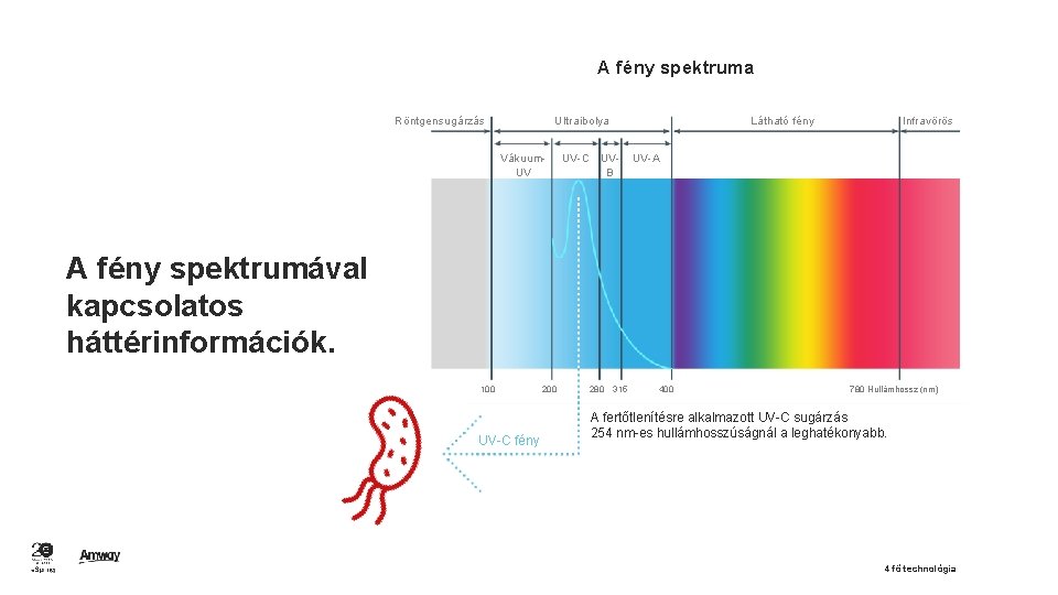 A fény spektruma Röntgensugárzás Ultraibolya Vákuum. UV Látható fény UV-C UVB Infravörös UV-A A