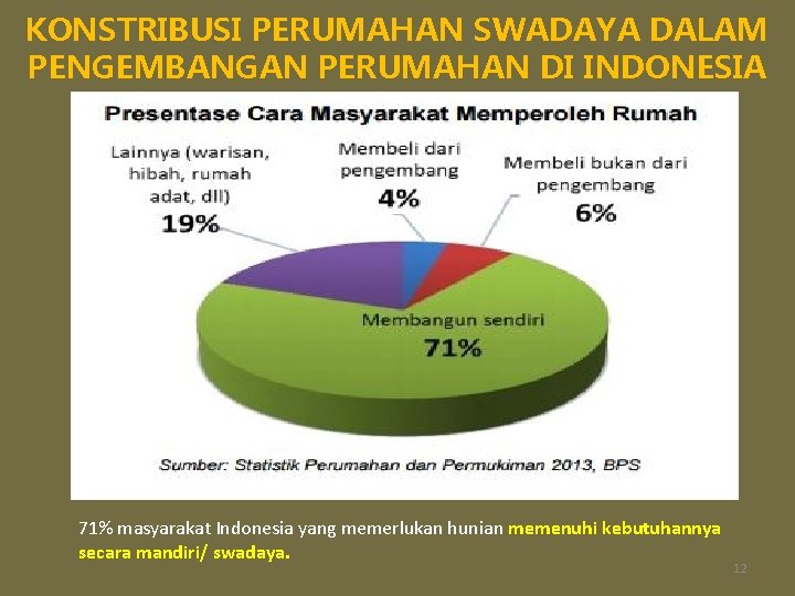 KONSTRIBUSI PERUMAHAN SWADAYA DALAM PENGEMBANGAN PERUMAHAN DI INDONESIA 71% masyarakat Indonesia yang memerlukan hunian