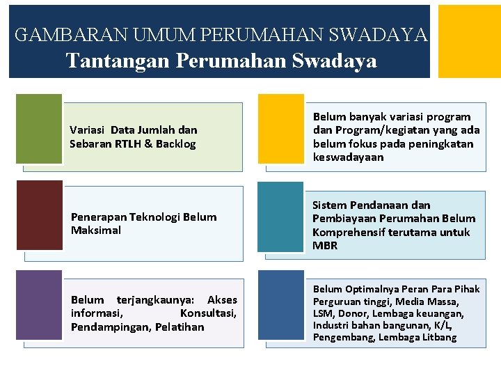 GAMBARAN UMUM PERUMAHAN SWADAYA Tantangan Perumahan Swadaya Variasi Data Jumlah dan Sebaran RTLH &