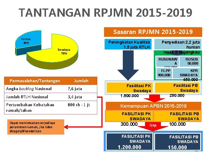 TANTANGAN RPJMN 2015 -2019 Sasaran RPJMN 2015 -2019 Formal, 30% Peningkatan Kualitas 1, 5