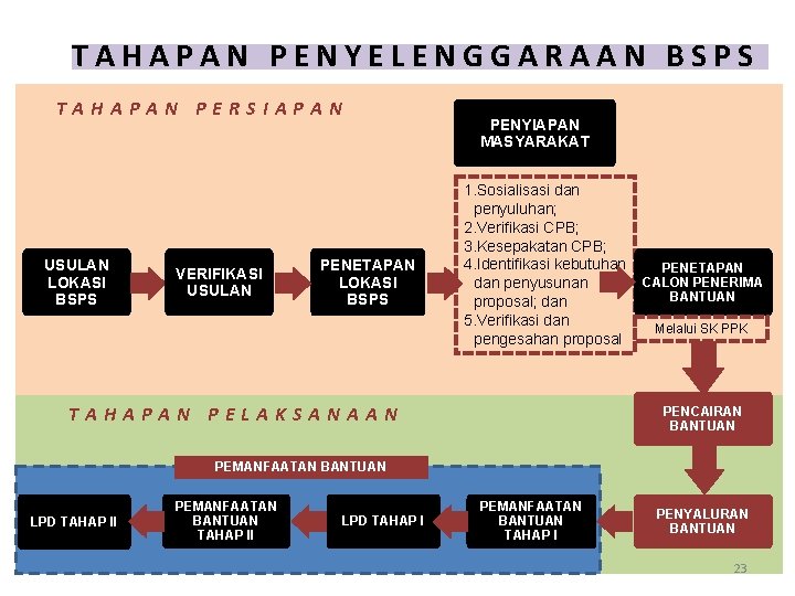 TAHAPAN PENYELENGGARAAN BSPS TAHAPAN PERSIAPAN USULAN LOKASI BSPS VERIFIKASI USULAN PENETAPAN LOKASI BSPS PENYIAPAN