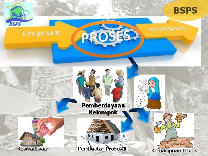 BSPS PROSES Pemberdayaan Kelompok Keswadayaan Pembuatan Proposal 24 Kemampuan Teknis 