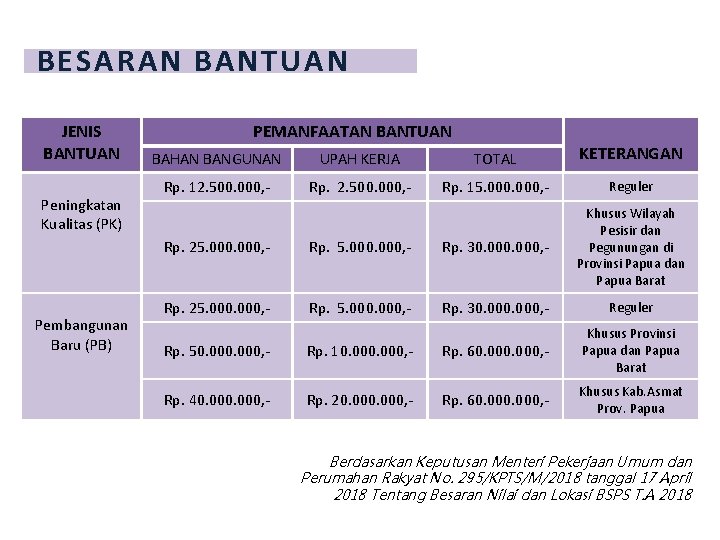 BESARAN BANTUAN JENIS BANTUAN Peningkatan Kualitas (PK) Pembangunan Baru (PB) PEMANFAATAN BANTUAN BAHAN BANGUNAN