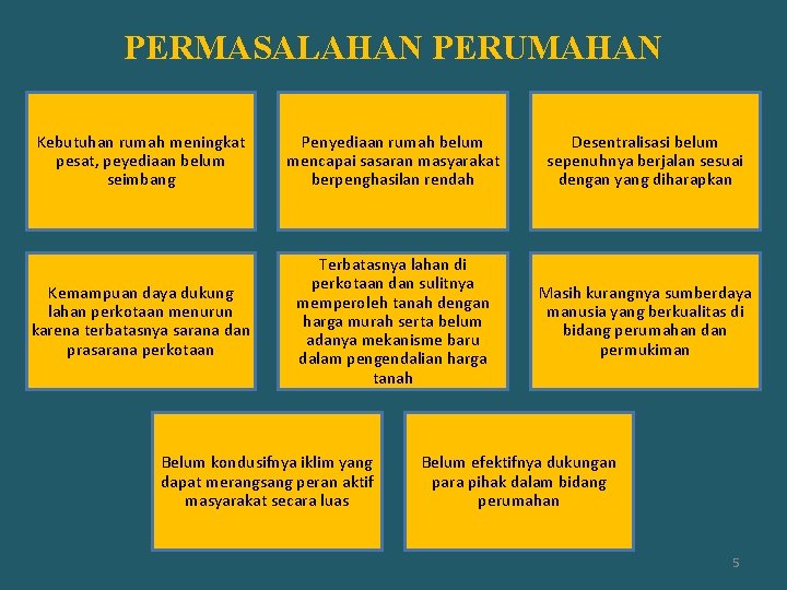 PERMASALAHAN PERUMAHAN Kebutuhan rumah meningkat pesat, peyediaan belum seimbang Penyediaan rumah belum mencapai sasaran