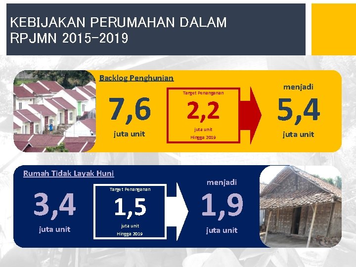 KEBIJAKAN PERUMAHAN DALAM RPJMN 2015 -2019 Backlog Penghunian 7, 6 juta unit Rumah Tidak