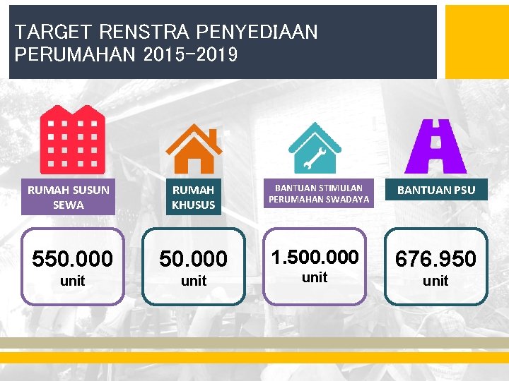 TARGET RENSTRA PENYEDIAAN PERUMAHAN 2015 -2019 RUMAH SUSUN SEWA RUMAH KHUSUS 550. 000 unit