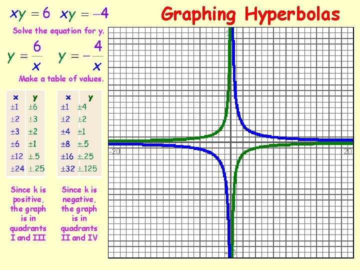 Solve the equation for y. Make a table of values. x y Since k
