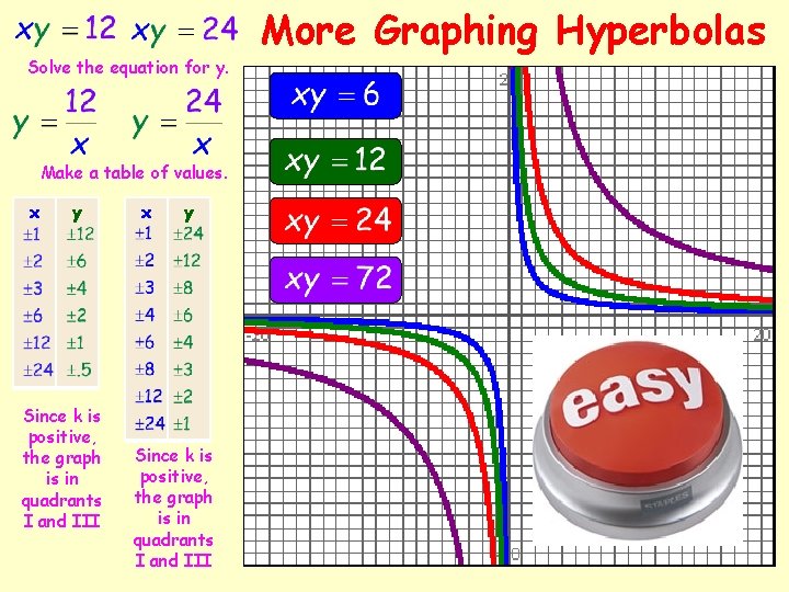 Solve the equation for y. Make a table of values. x y Since k