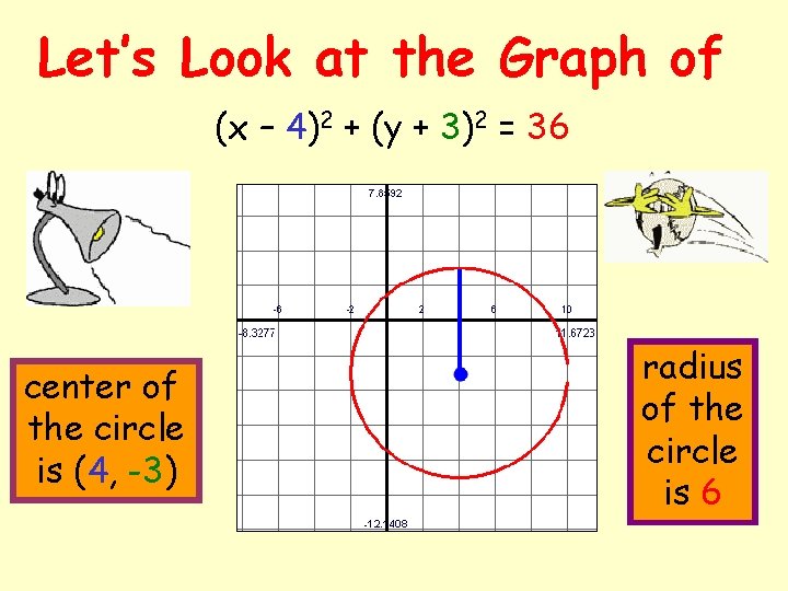 Let’s Look at the Graph of (x – 4)2 + (y + 3)2 =