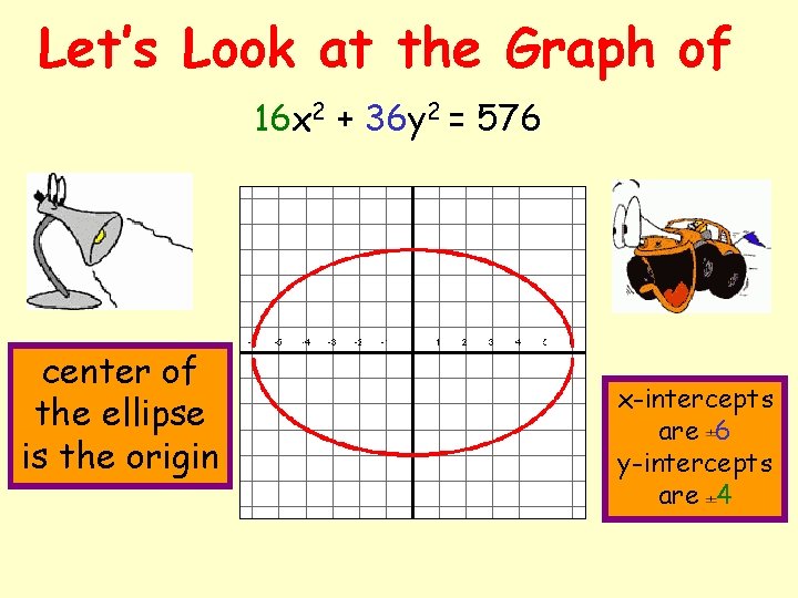 Let’s Look at the Graph of 16 x 2 + 36 y 2 =