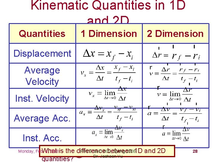 Kinematic Quantities in 1 D and 2 D Quantities 1 Dimension 2 Dimension Displacement