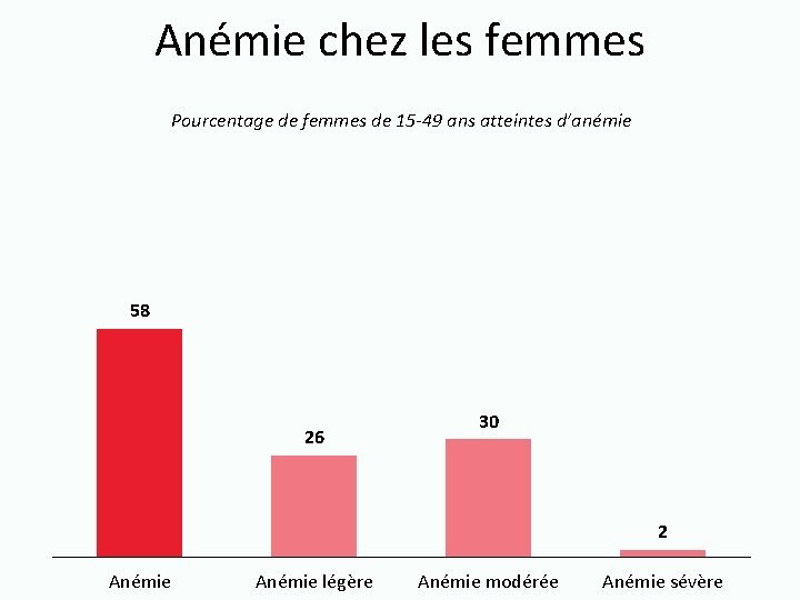 Anémie chez les femmes Pourcentage de femmes de 15 -49 ans atteintes d’anémie 58