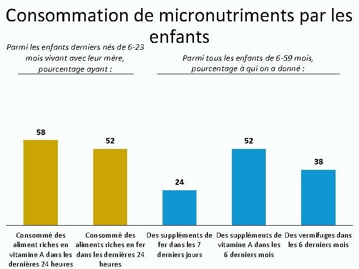 Consommation de micronutriments par les enfants Parmi les enfants derniers nés de 6 -23