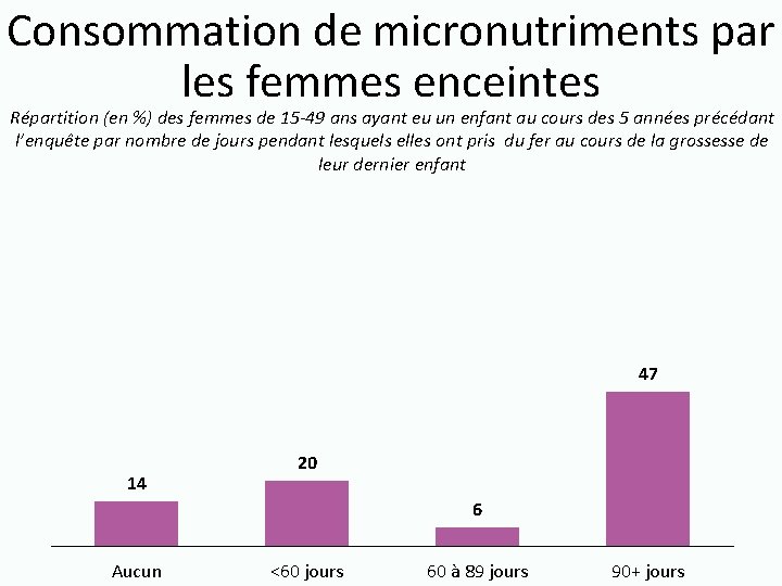 Consommation de micronutriments par les femmes enceintes Répartition (en %) des femmes de 15