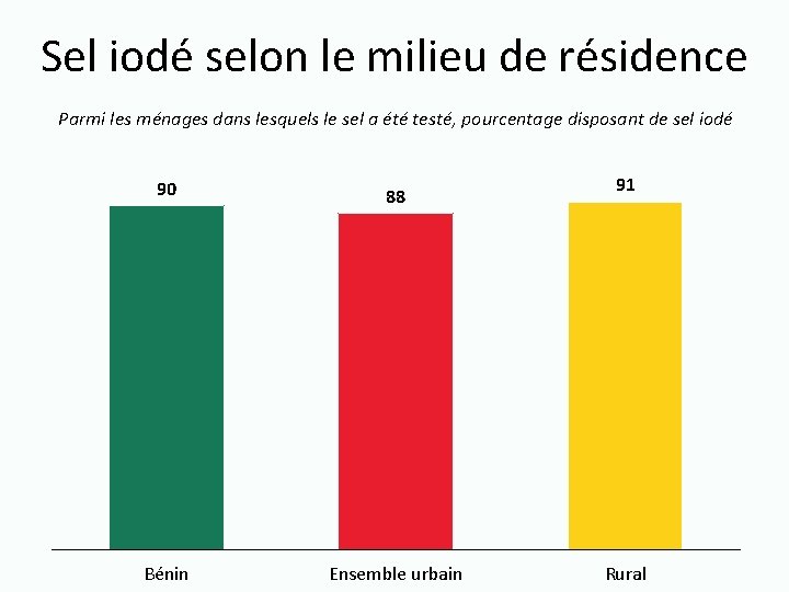 Sel iodé selon le milieu de résidence Parmi les ménages dans lesquels le sel