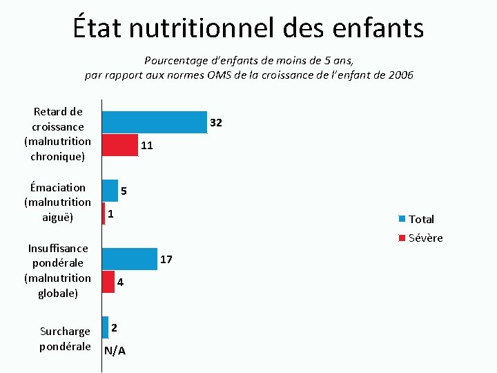 État nutritionnel des enfants Pourcentage d’enfants de moins de 5 ans, par rapport aux