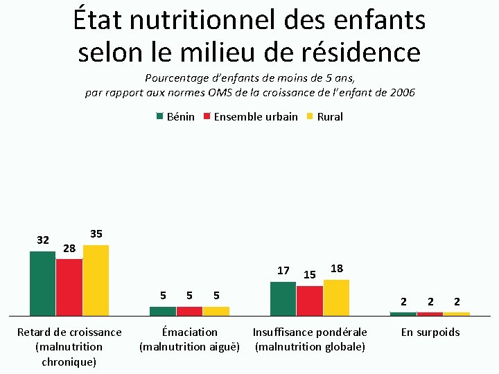 État nutritionnel des enfants selon le milieu de résidence Pourcentage d’enfants de moins de