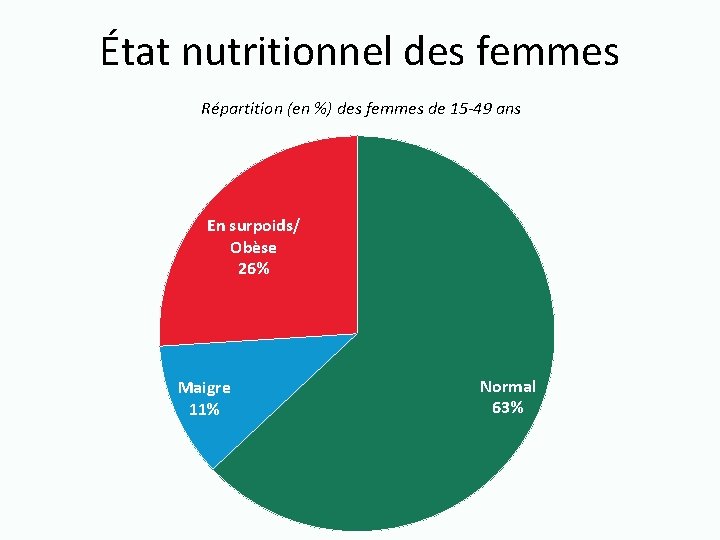 État nutritionnel des femmes Répartition (en %) des femmes de 15 -49 ans En