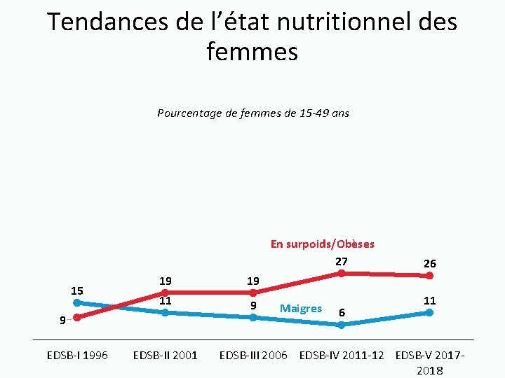 Tendances de l’état nutritionnel des femmes Pourcentage de femmes de 15 -49 ans En