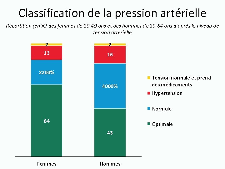 Classification de la pression artérielle Répartition (en %) des femmes de 30 -49 ans
